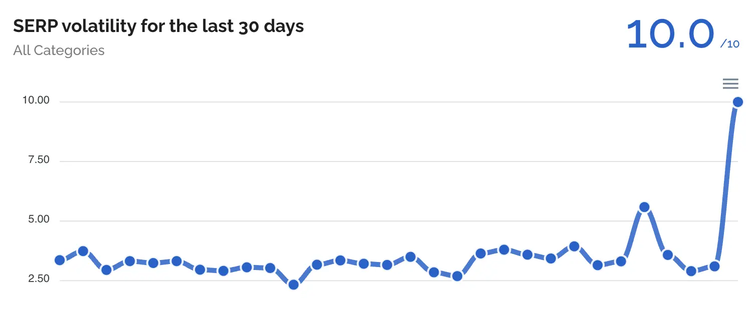 Dữ liệu thay đổi từ google của Data for SEO
