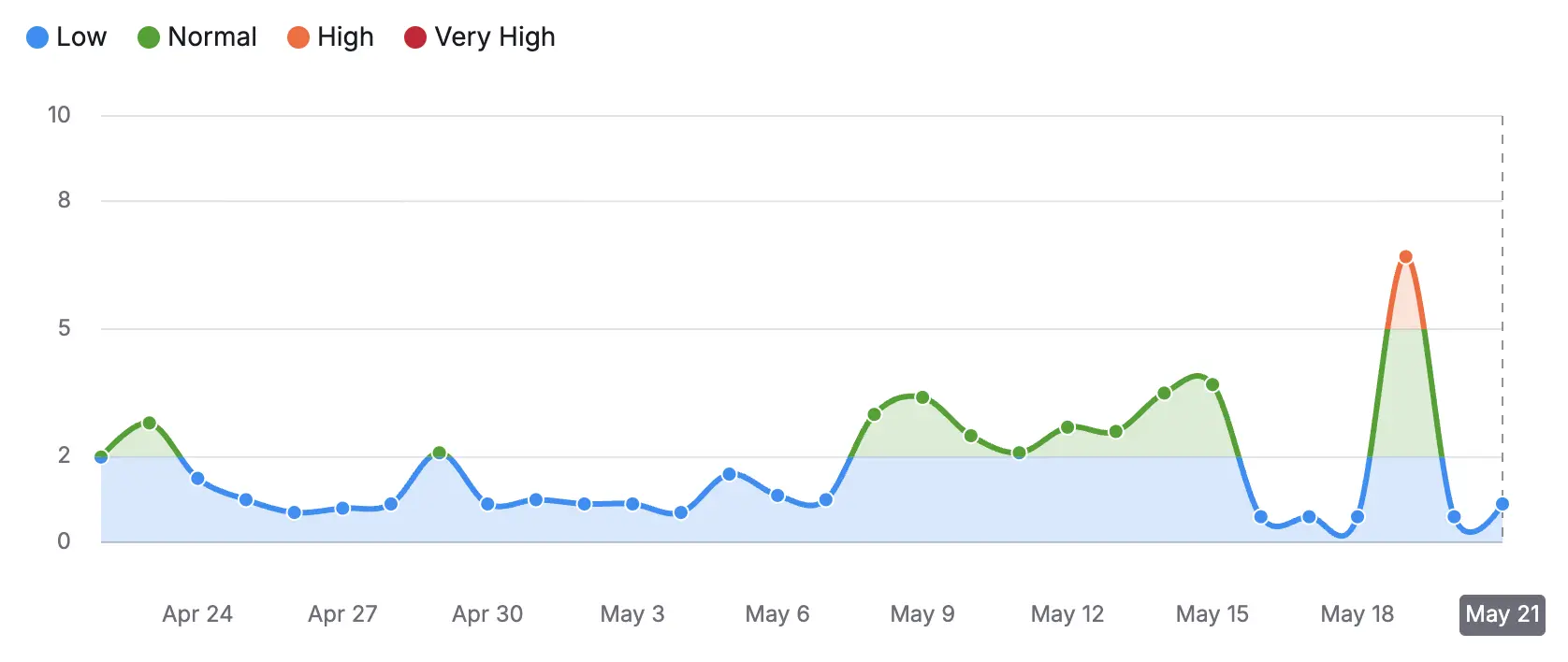 ảnh thống kê google core update 05/2026 từ SEMRush